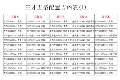 三才配置重要吗|五格剖象法：三才五格最佳配置表